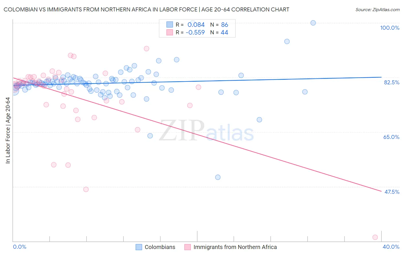 Colombian vs Immigrants from Northern Africa In Labor Force | Age 20-64