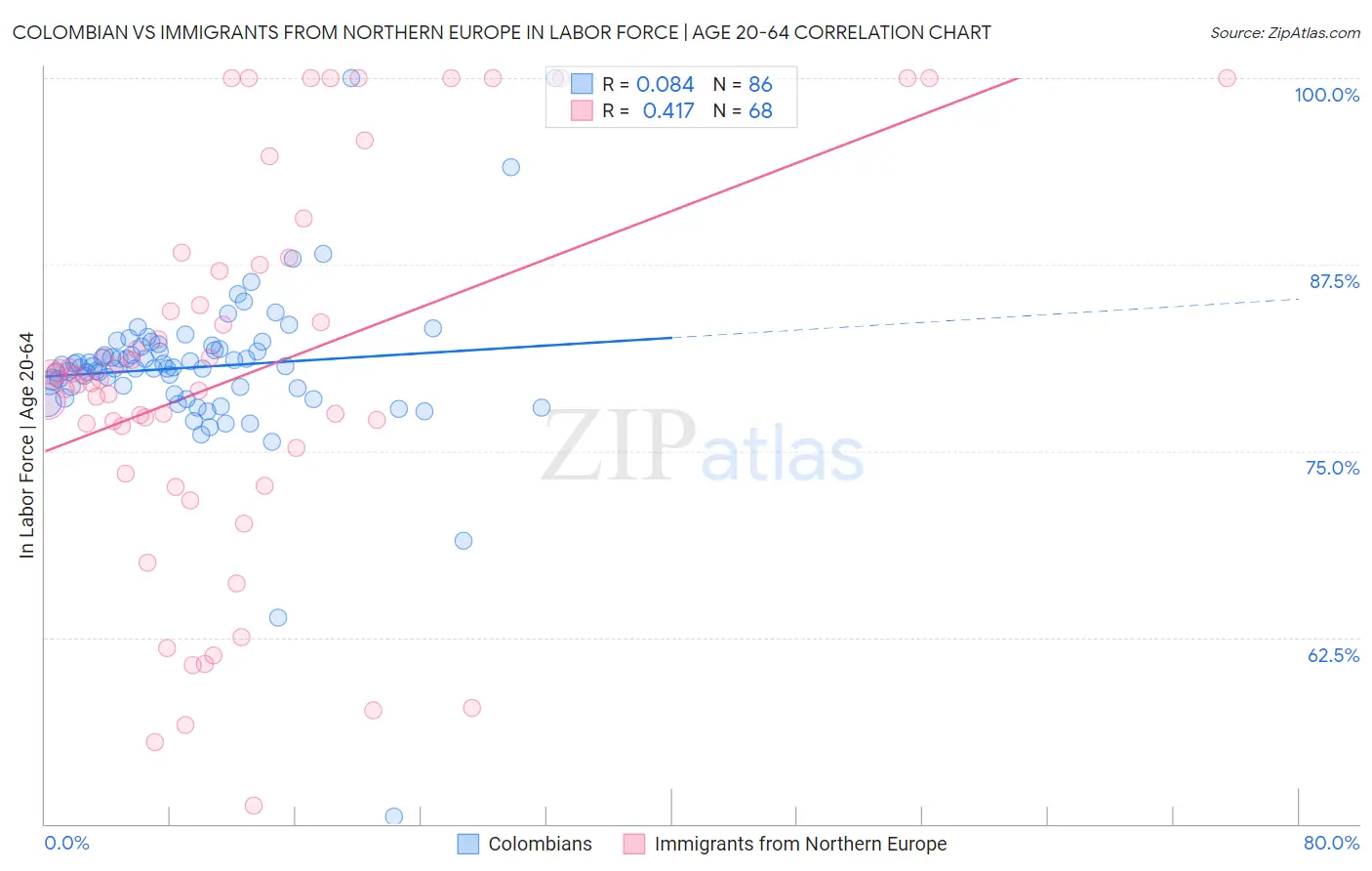 Colombian vs Immigrants from Northern Europe In Labor Force | Age 20-64