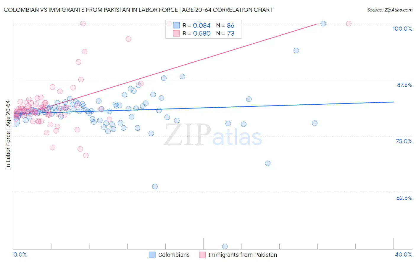 Colombian vs Immigrants from Pakistan In Labor Force | Age 20-64