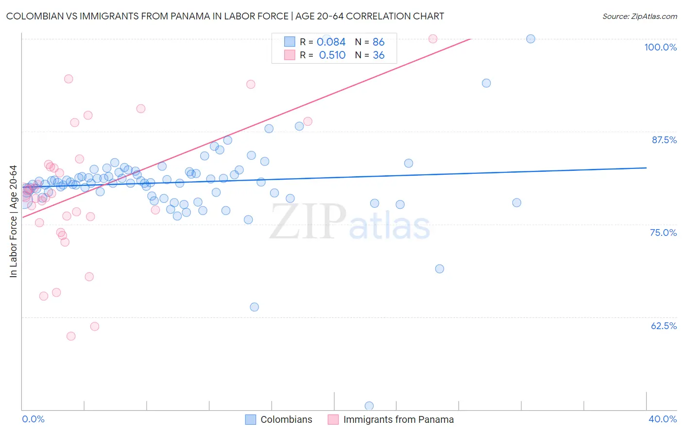 Colombian vs Immigrants from Panama In Labor Force | Age 20-64
