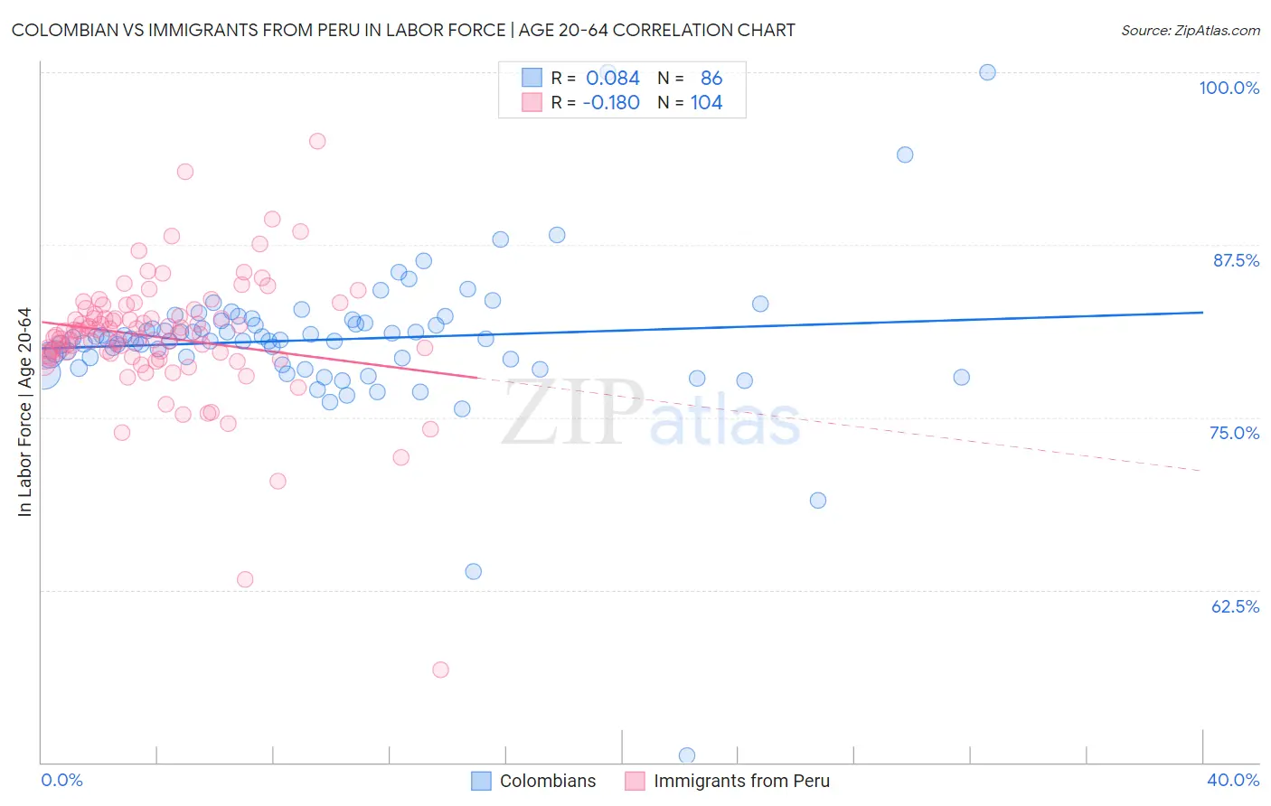 Colombian vs Immigrants from Peru In Labor Force | Age 20-64