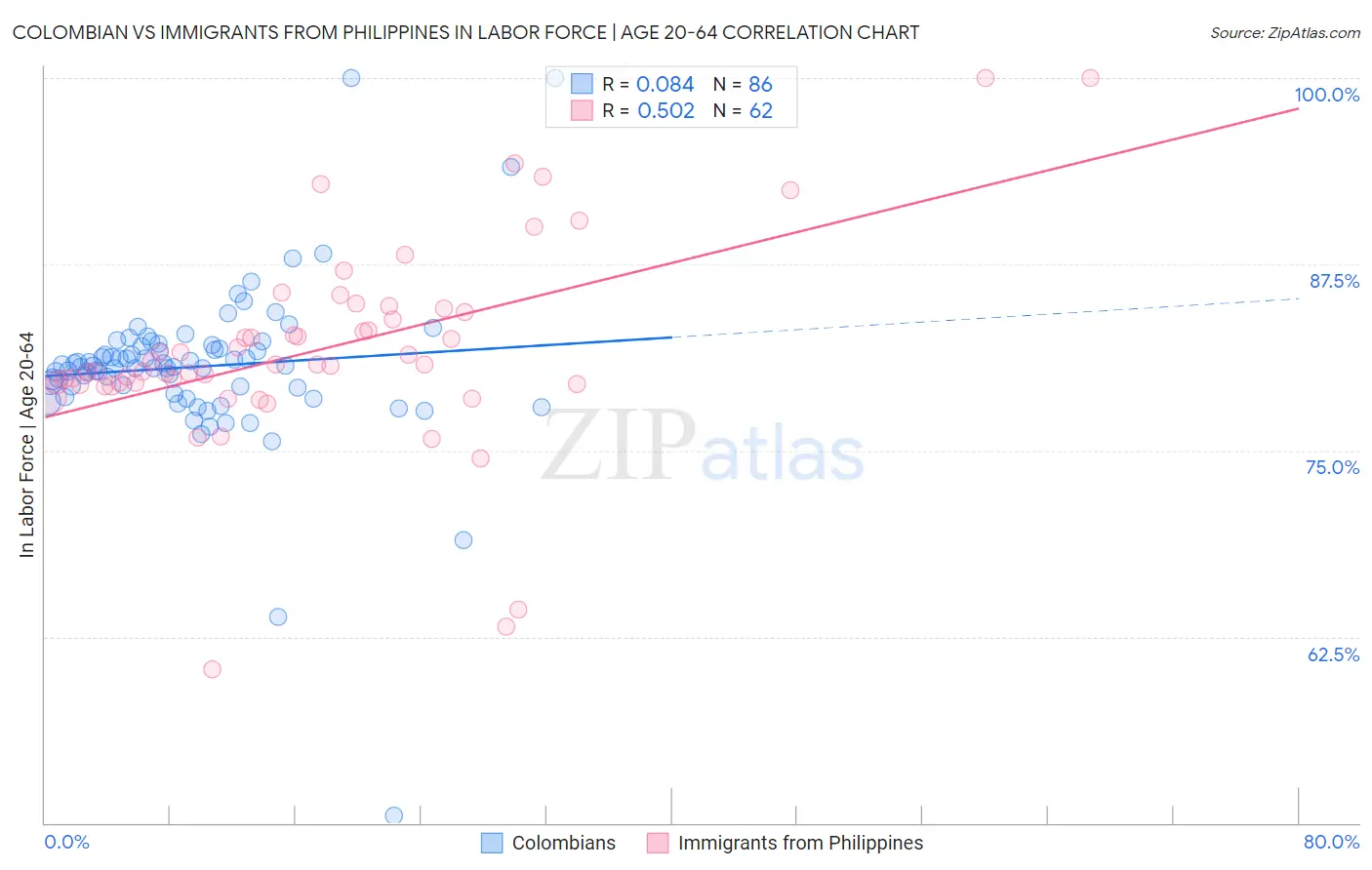 Colombian vs Immigrants from Philippines In Labor Force | Age 20-64