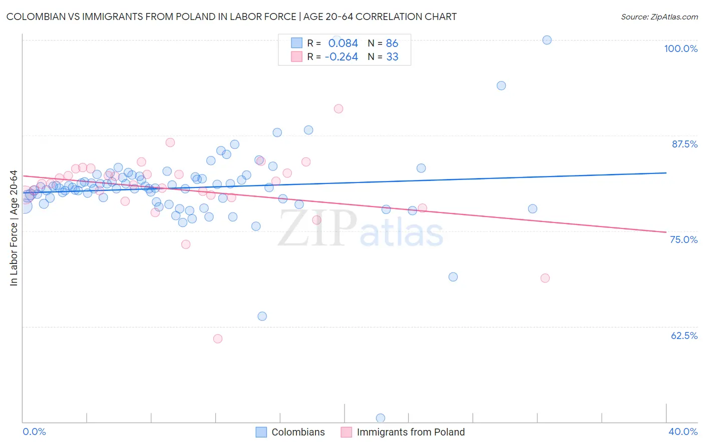Colombian vs Immigrants from Poland In Labor Force | Age 20-64