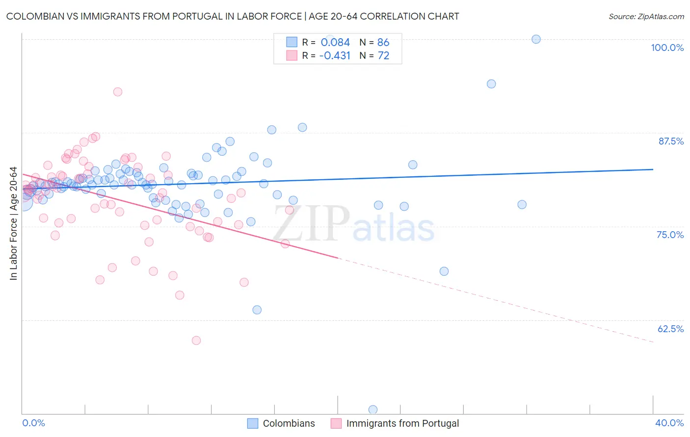 Colombian vs Immigrants from Portugal In Labor Force | Age 20-64