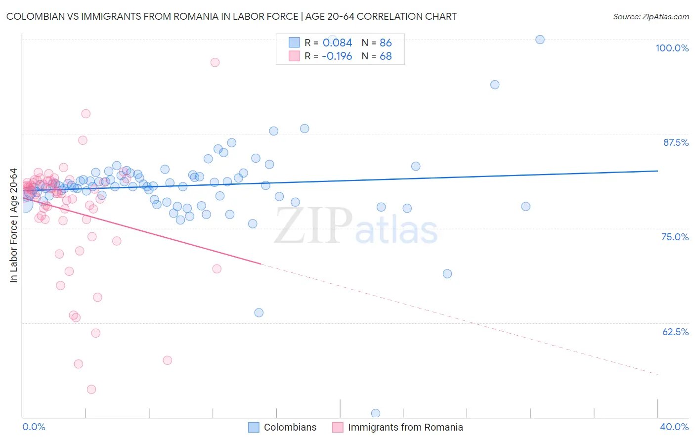Colombian vs Immigrants from Romania In Labor Force | Age 20-64