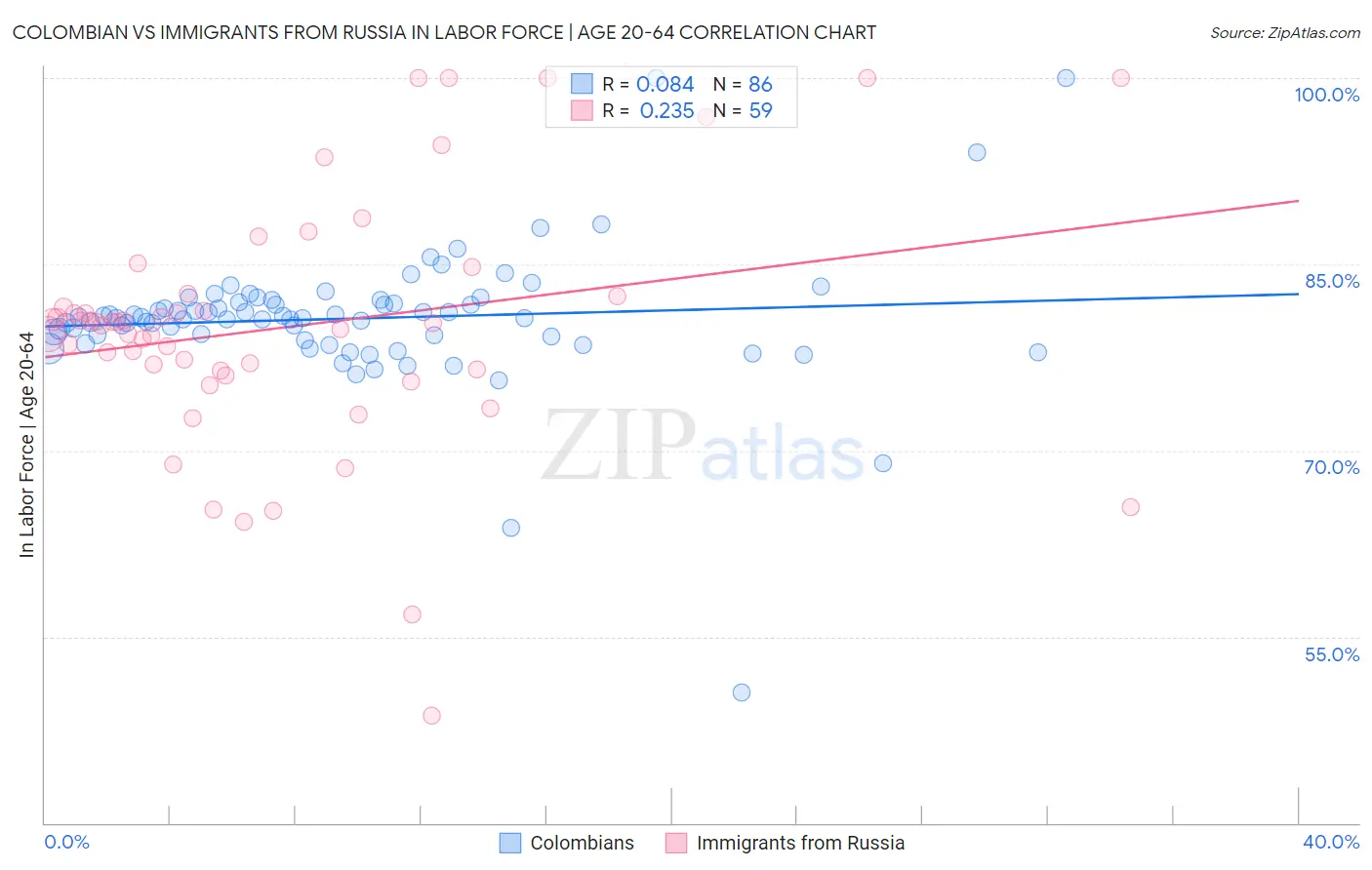 Colombian vs Immigrants from Russia In Labor Force | Age 20-64