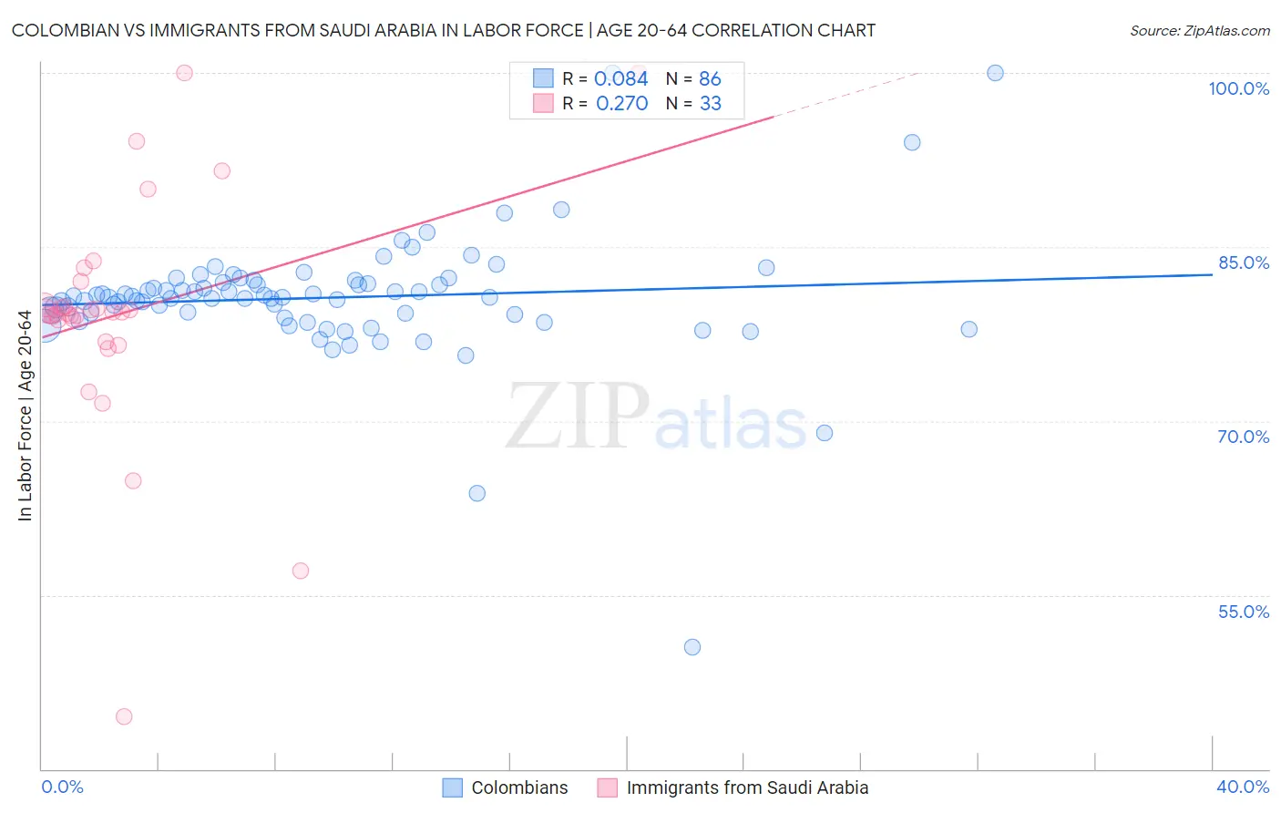 Colombian vs Immigrants from Saudi Arabia In Labor Force | Age 20-64