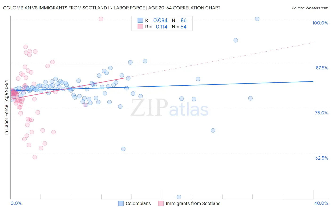 Colombian vs Immigrants from Scotland In Labor Force | Age 20-64