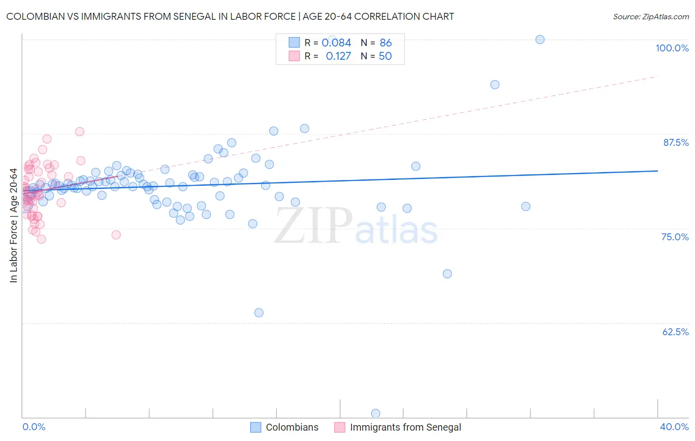 Colombian vs Immigrants from Senegal In Labor Force | Age 20-64