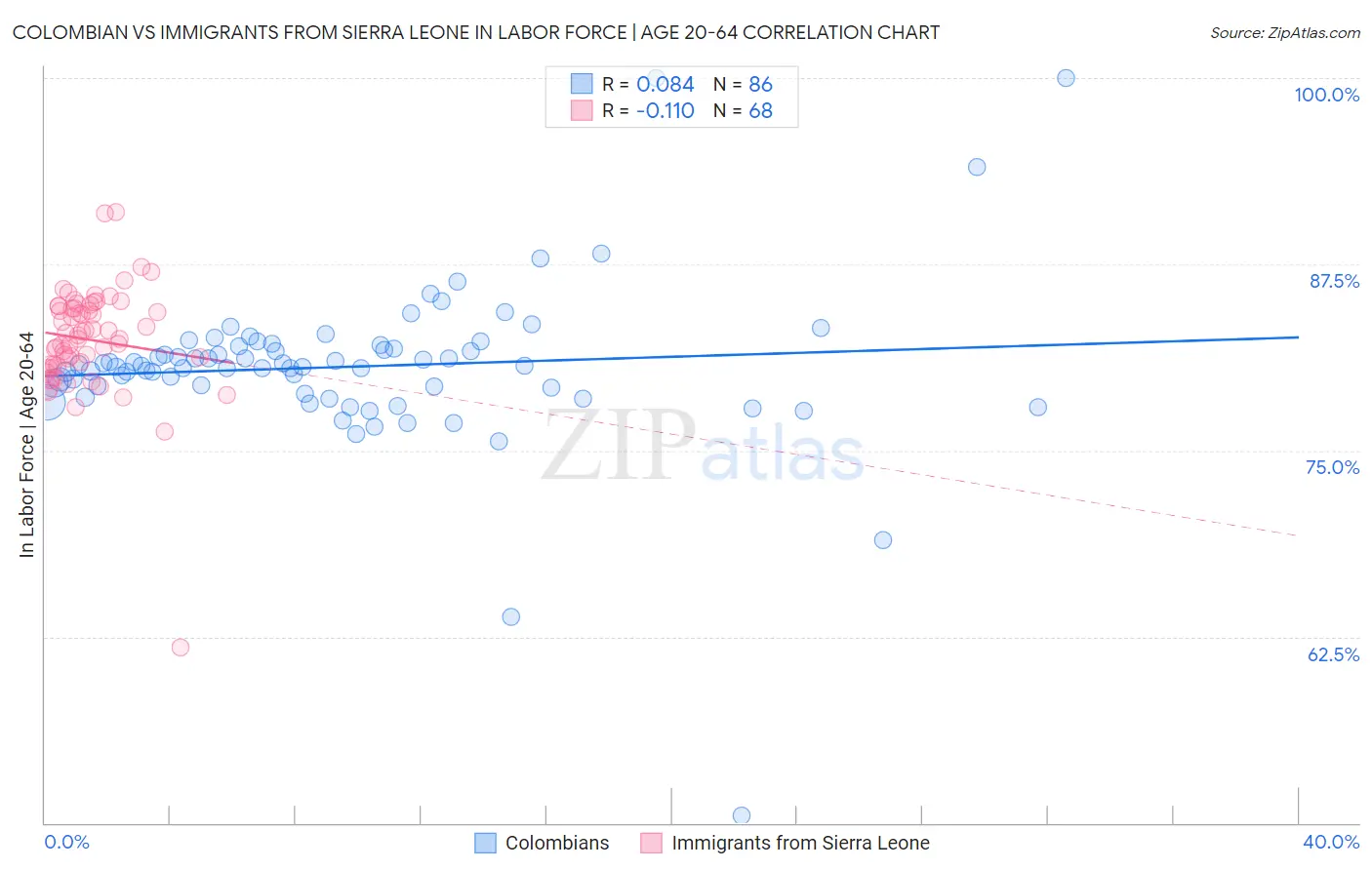 Colombian vs Immigrants from Sierra Leone In Labor Force | Age 20-64