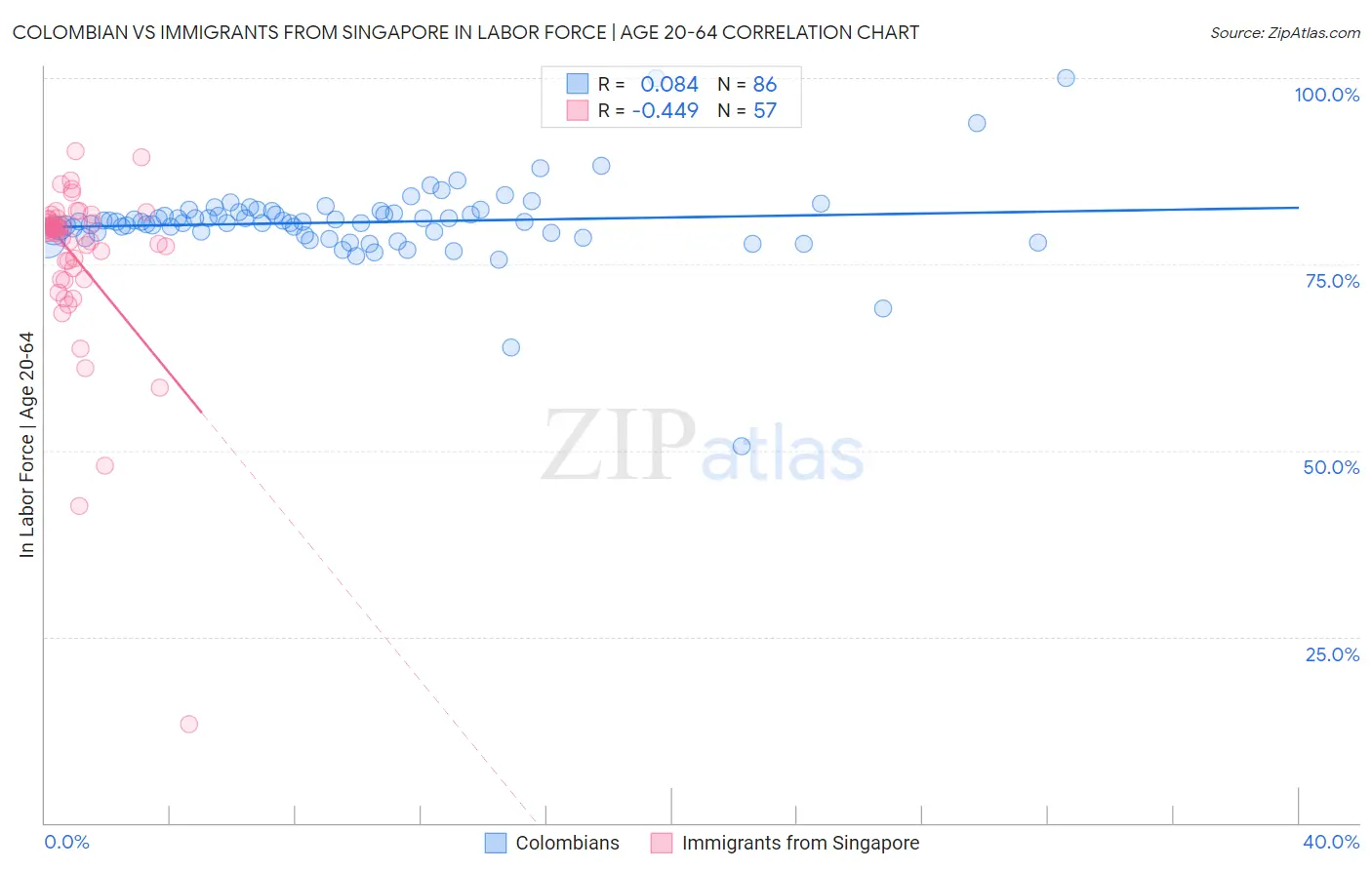 Colombian vs Immigrants from Singapore In Labor Force | Age 20-64