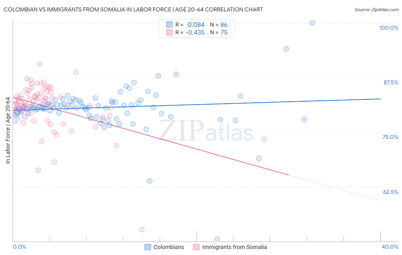 Colombian vs Immigrants from Somalia In Labor Force | Age 20-64