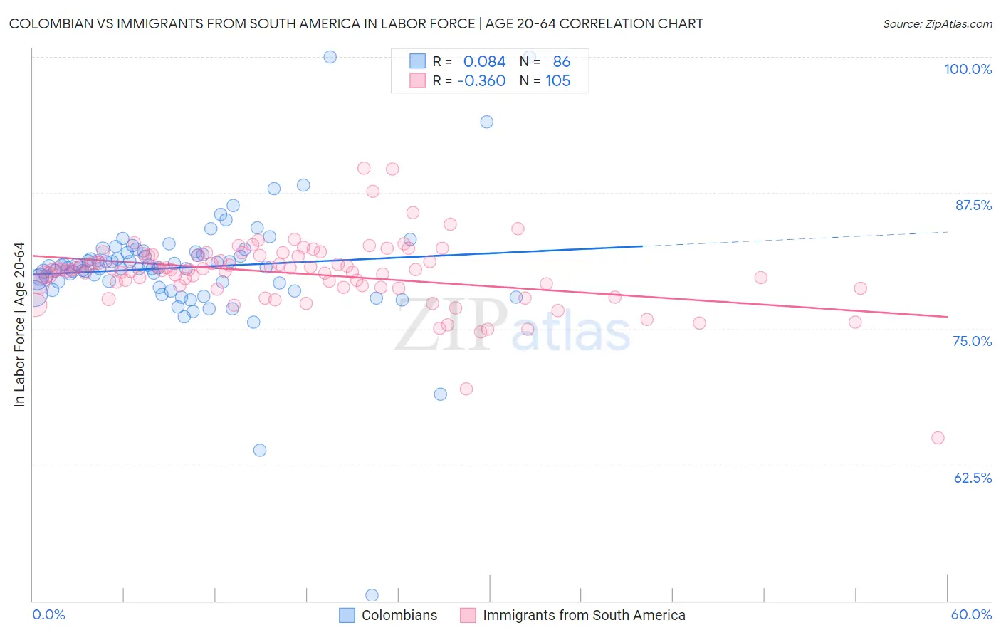 Colombian vs Immigrants from South America In Labor Force | Age 20-64