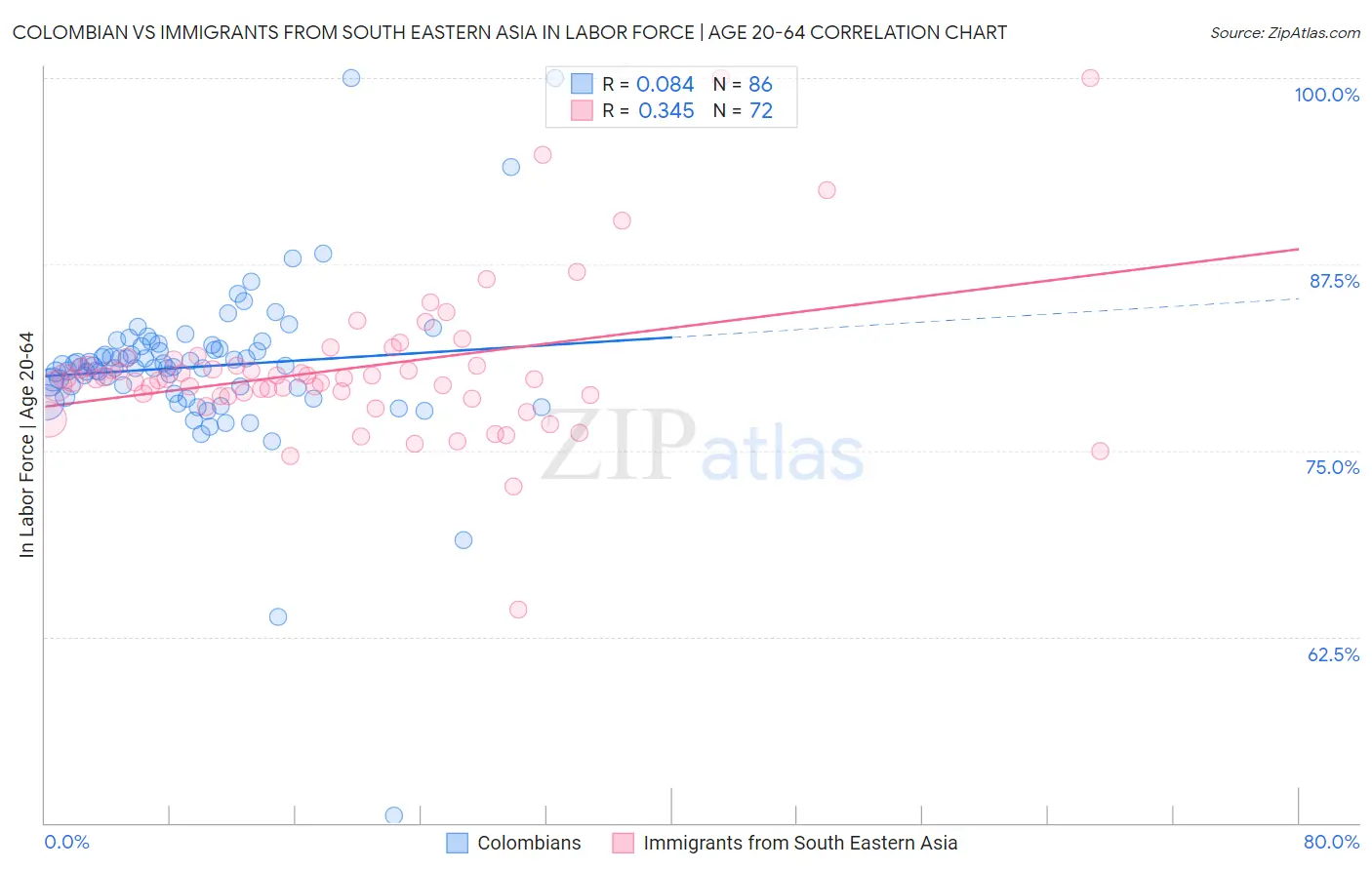 Colombian vs Immigrants from South Eastern Asia In Labor Force | Age 20-64