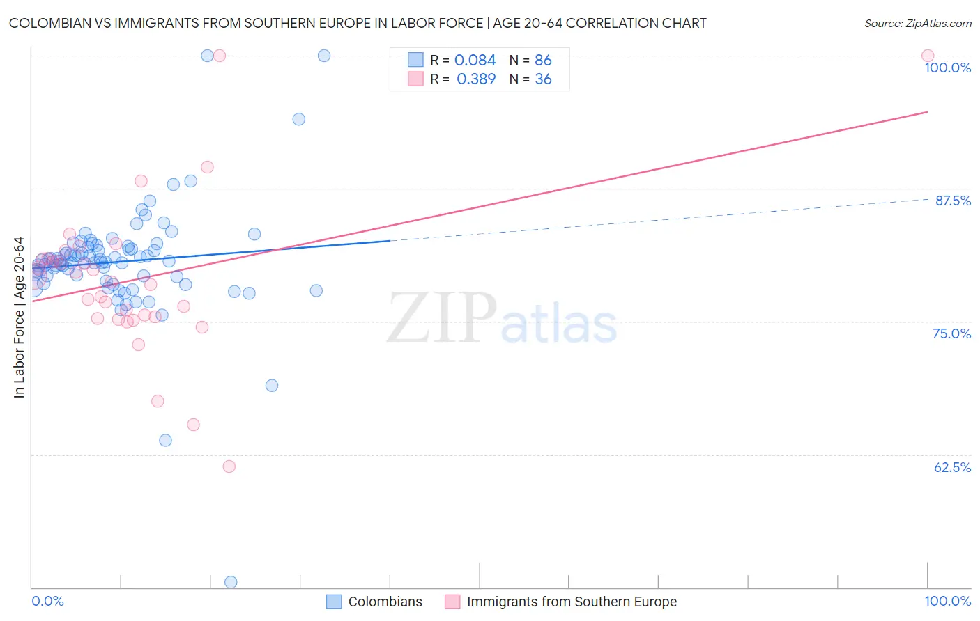 Colombian vs Immigrants from Southern Europe In Labor Force | Age 20-64