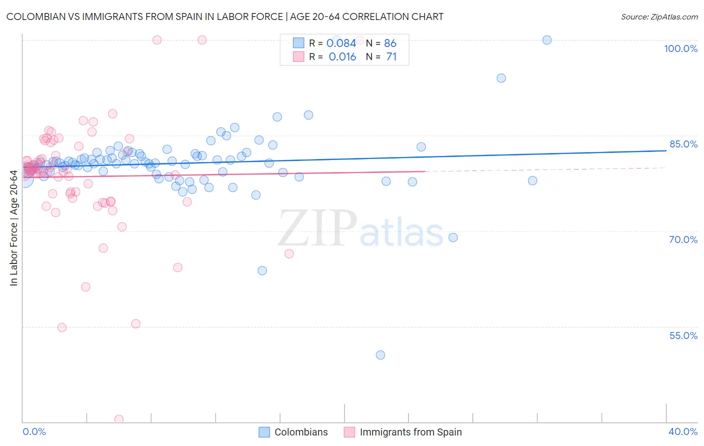 Colombian vs Immigrants from Spain In Labor Force | Age 20-64