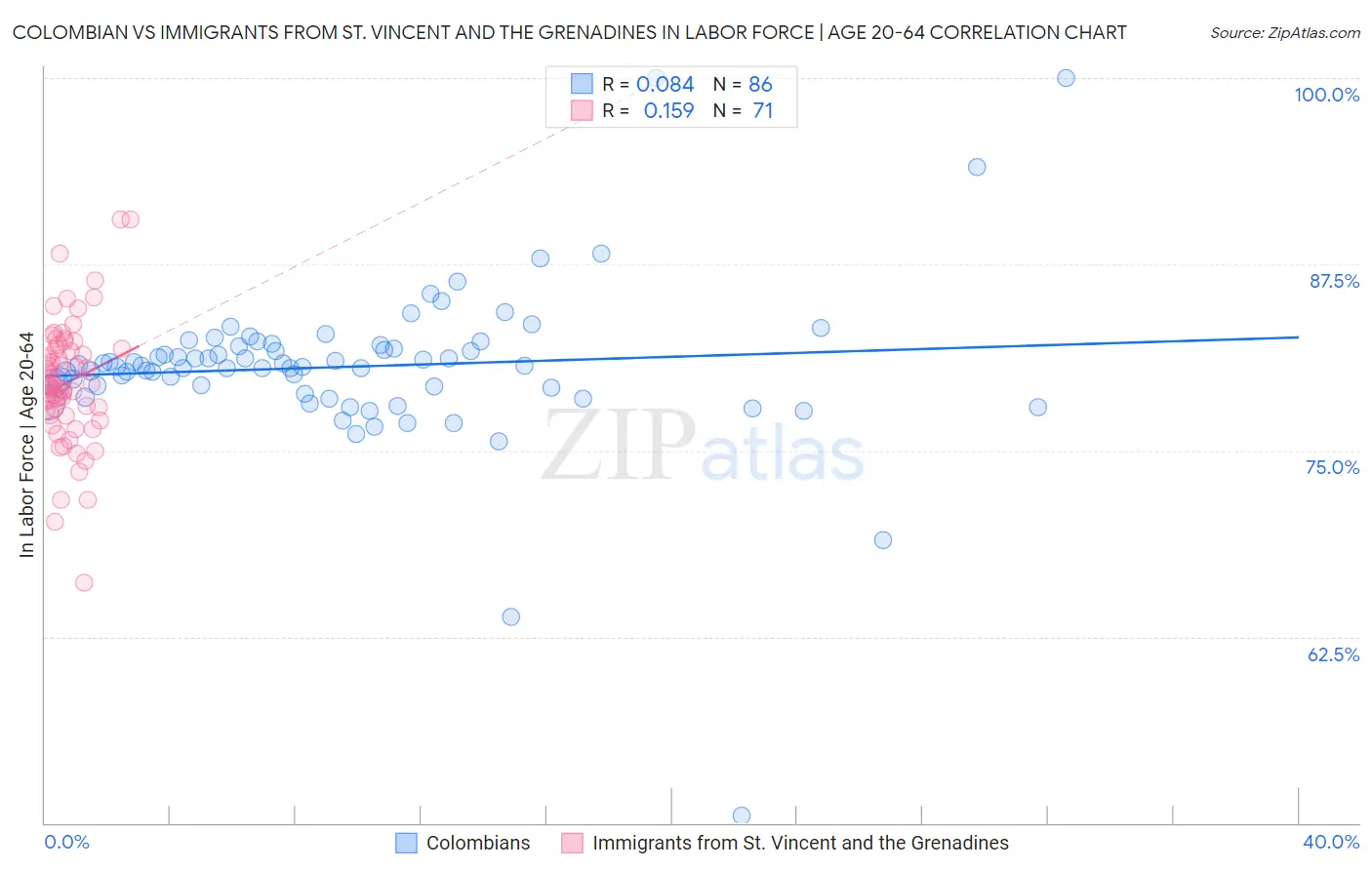 Colombian vs Immigrants from St. Vincent and the Grenadines In Labor Force | Age 20-64