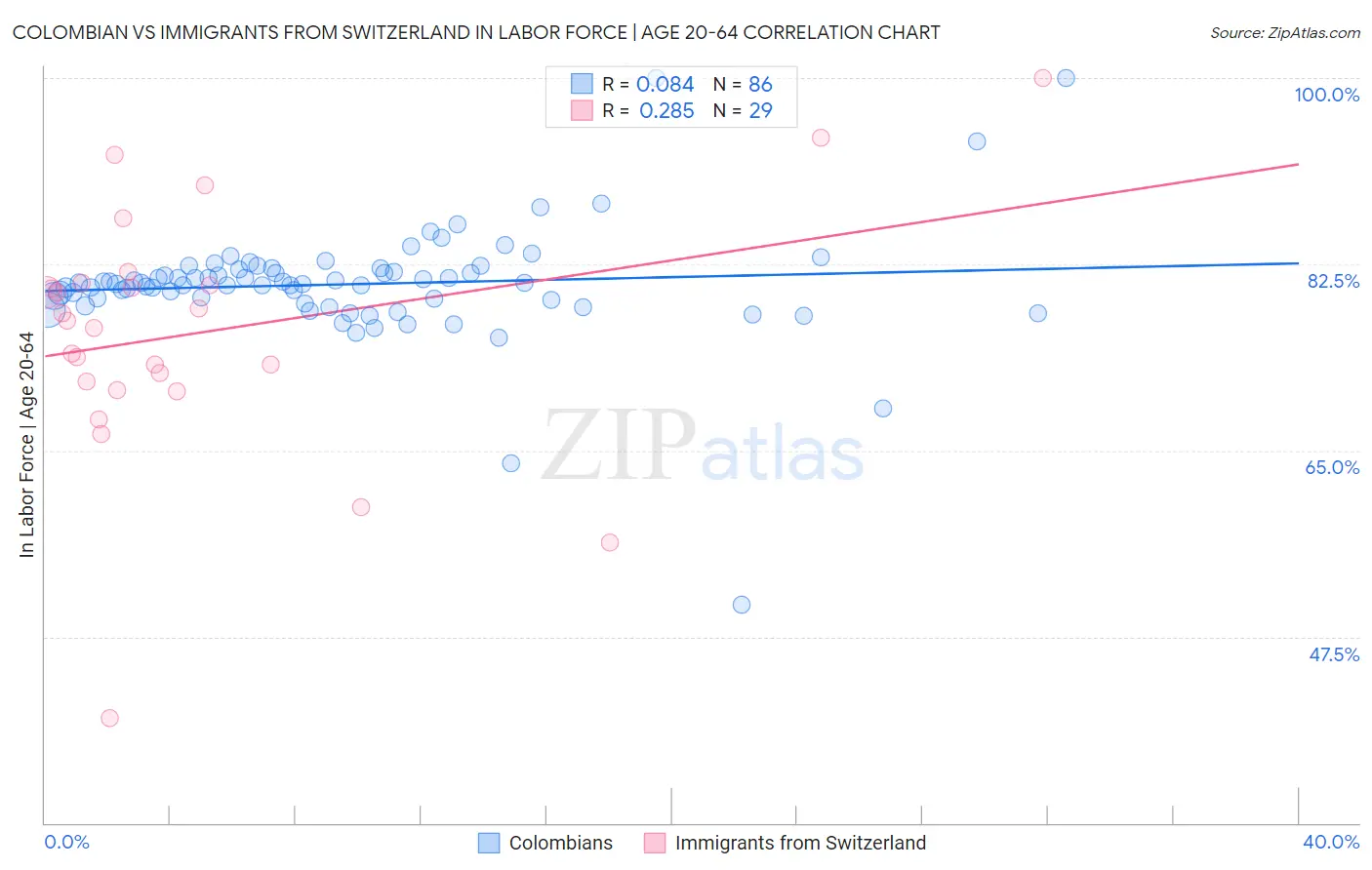 Colombian vs Immigrants from Switzerland In Labor Force | Age 20-64