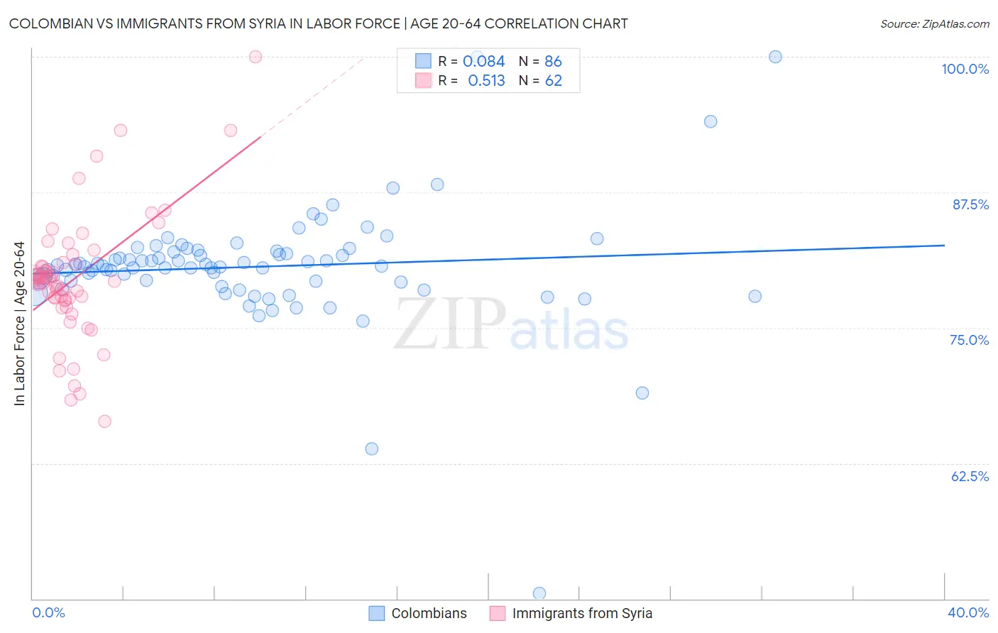 Colombian vs Immigrants from Syria In Labor Force | Age 20-64