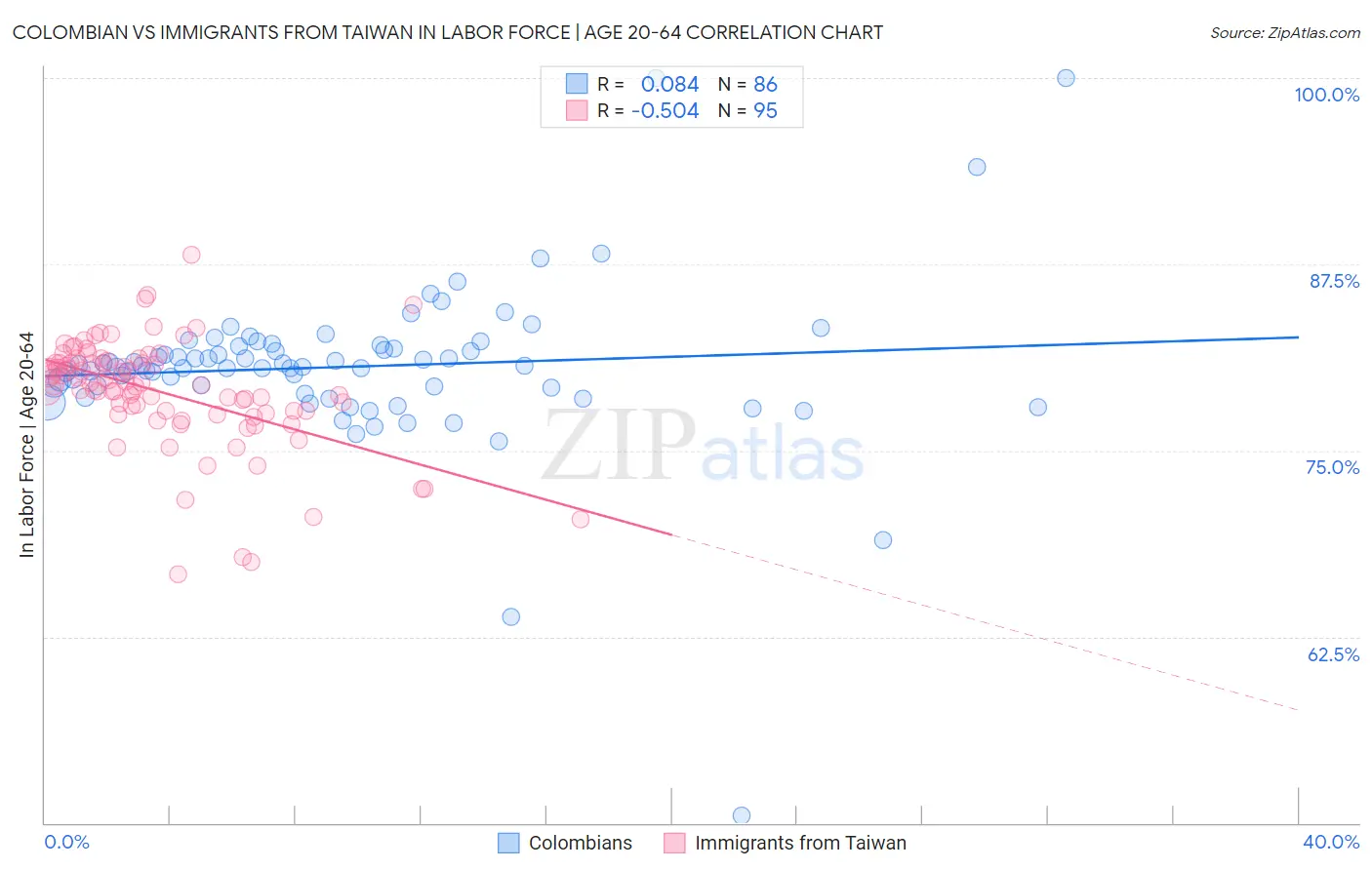 Colombian vs Immigrants from Taiwan In Labor Force | Age 20-64