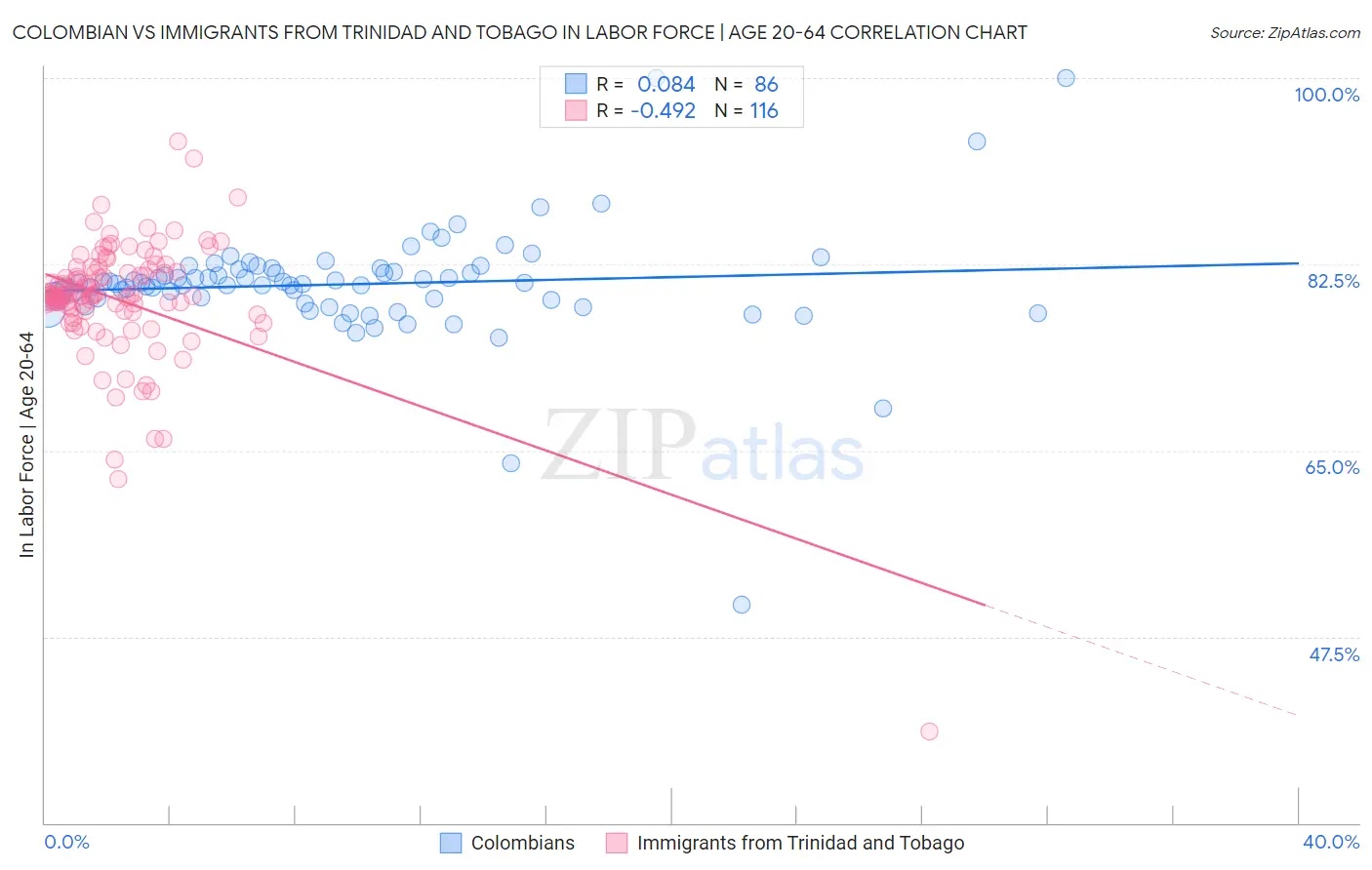 Colombian vs Immigrants from Trinidad and Tobago In Labor Force | Age 20-64