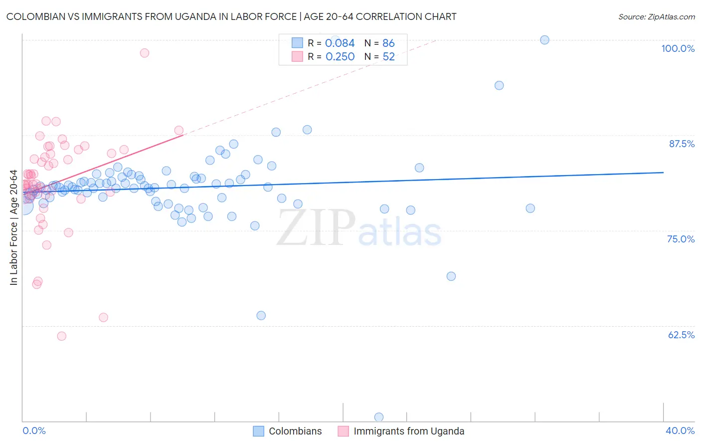 Colombian vs Immigrants from Uganda In Labor Force | Age 20-64