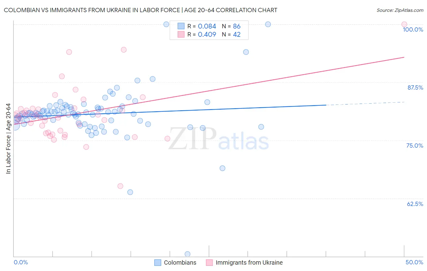 Colombian vs Immigrants from Ukraine In Labor Force | Age 20-64