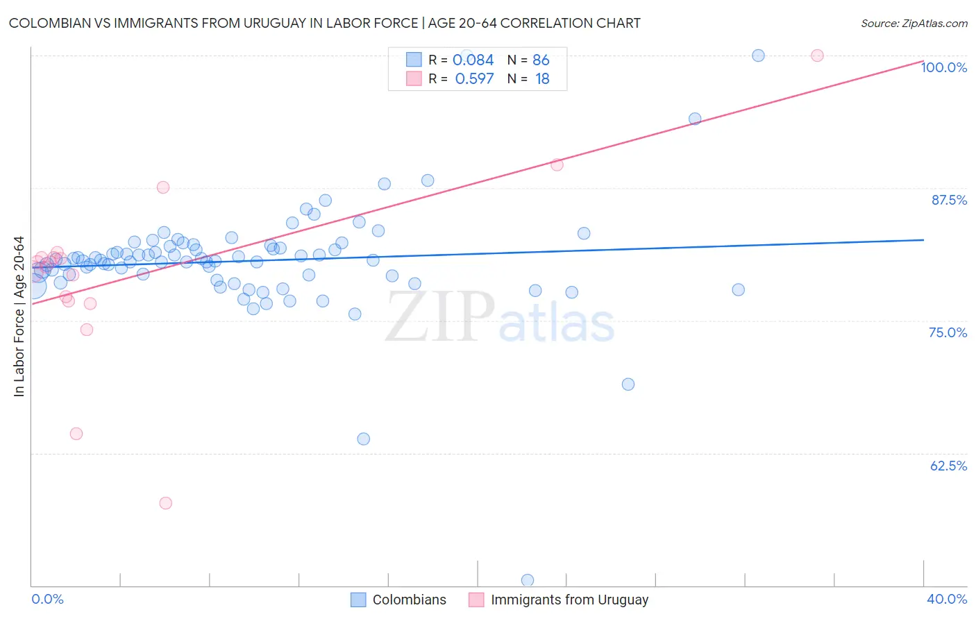Colombian vs Immigrants from Uruguay In Labor Force | Age 20-64