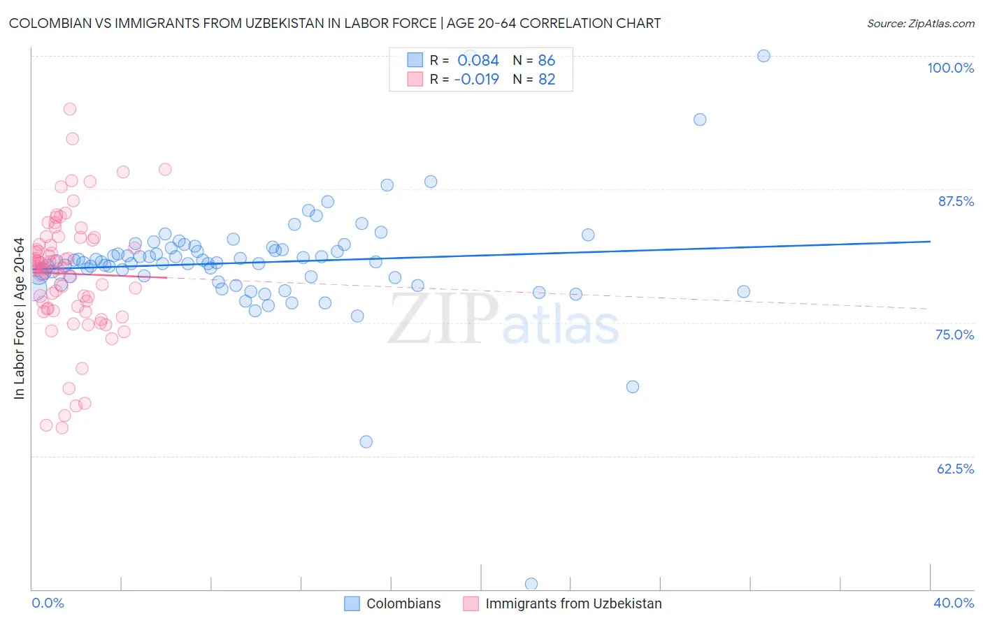 Colombian vs Immigrants from Uzbekistan In Labor Force | Age 20-64