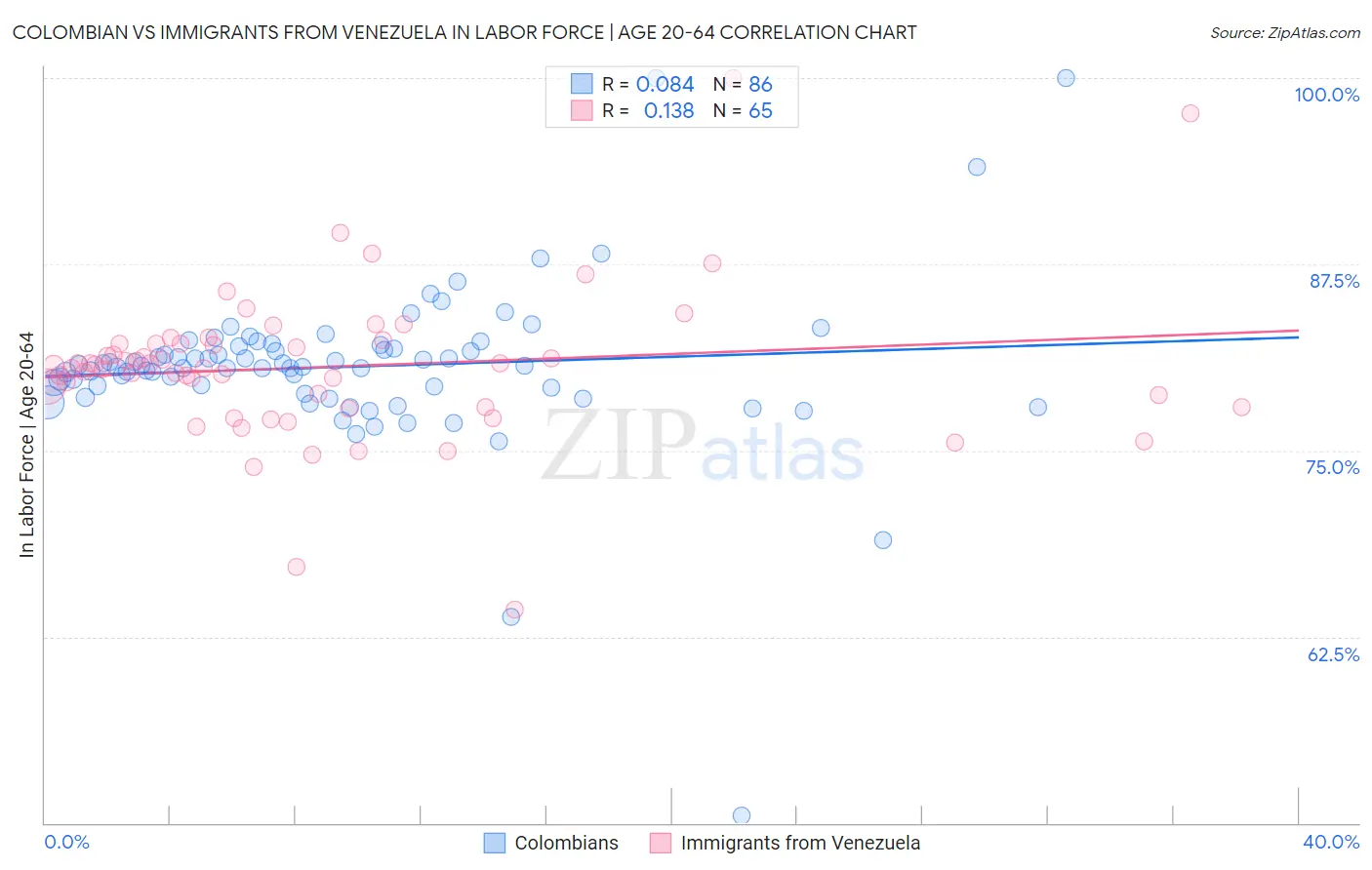 Colombian vs Immigrants from Venezuela In Labor Force | Age 20-64