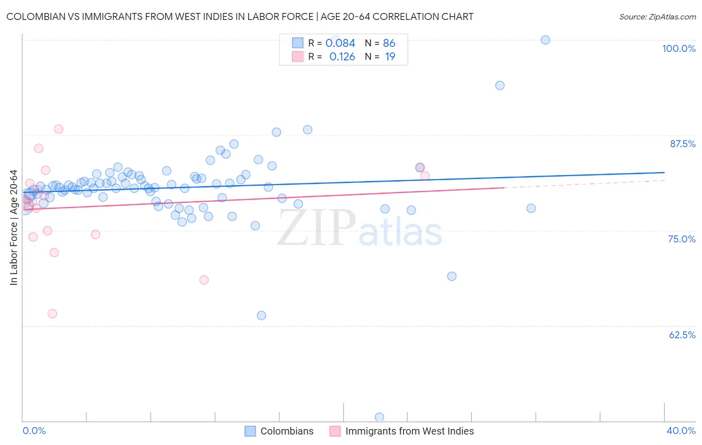 Colombian vs Immigrants from West Indies In Labor Force | Age 20-64