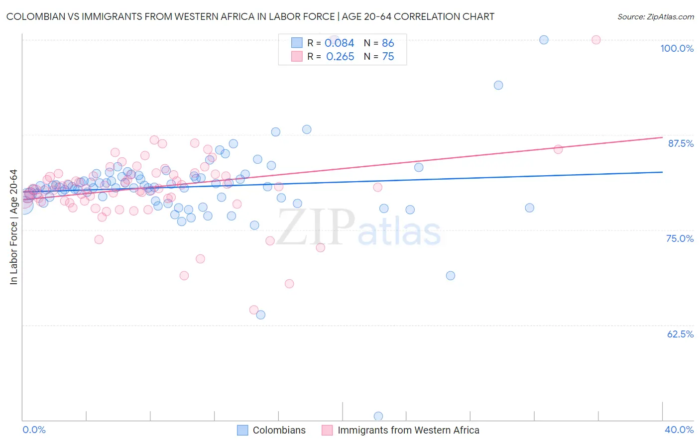 Colombian vs Immigrants from Western Africa In Labor Force | Age 20-64