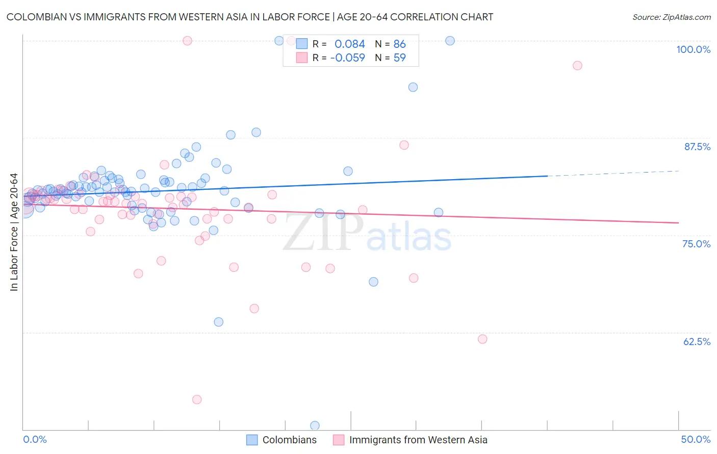 Colombian vs Immigrants from Western Asia In Labor Force | Age 20-64