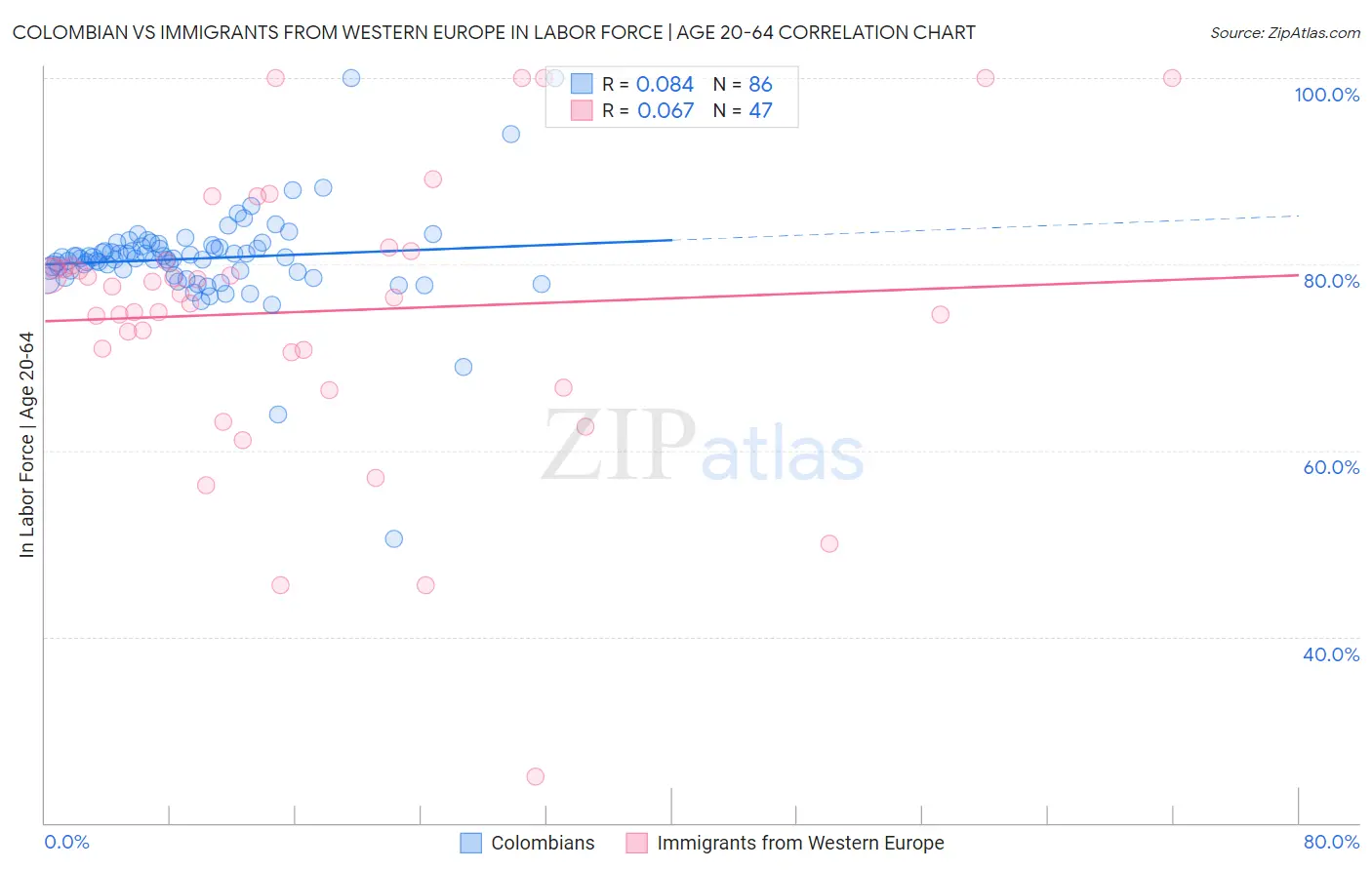 Colombian vs Immigrants from Western Europe In Labor Force | Age 20-64