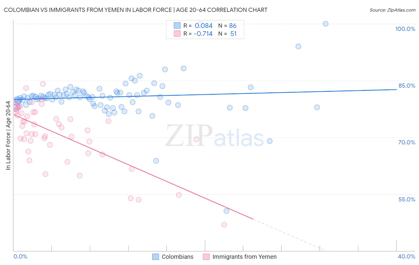 Colombian vs Immigrants from Yemen In Labor Force | Age 20-64