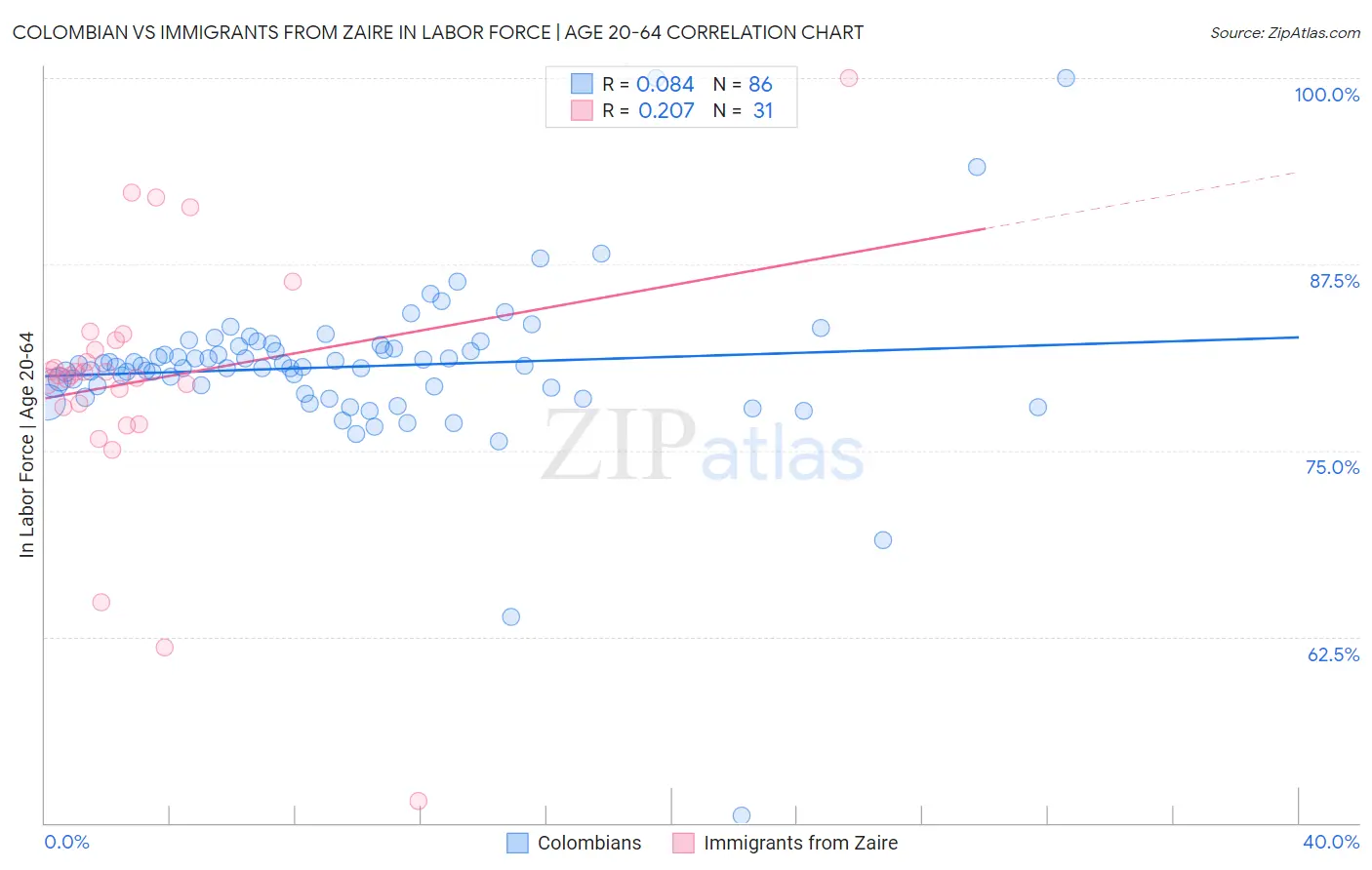 Colombian vs Immigrants from Zaire In Labor Force | Age 20-64