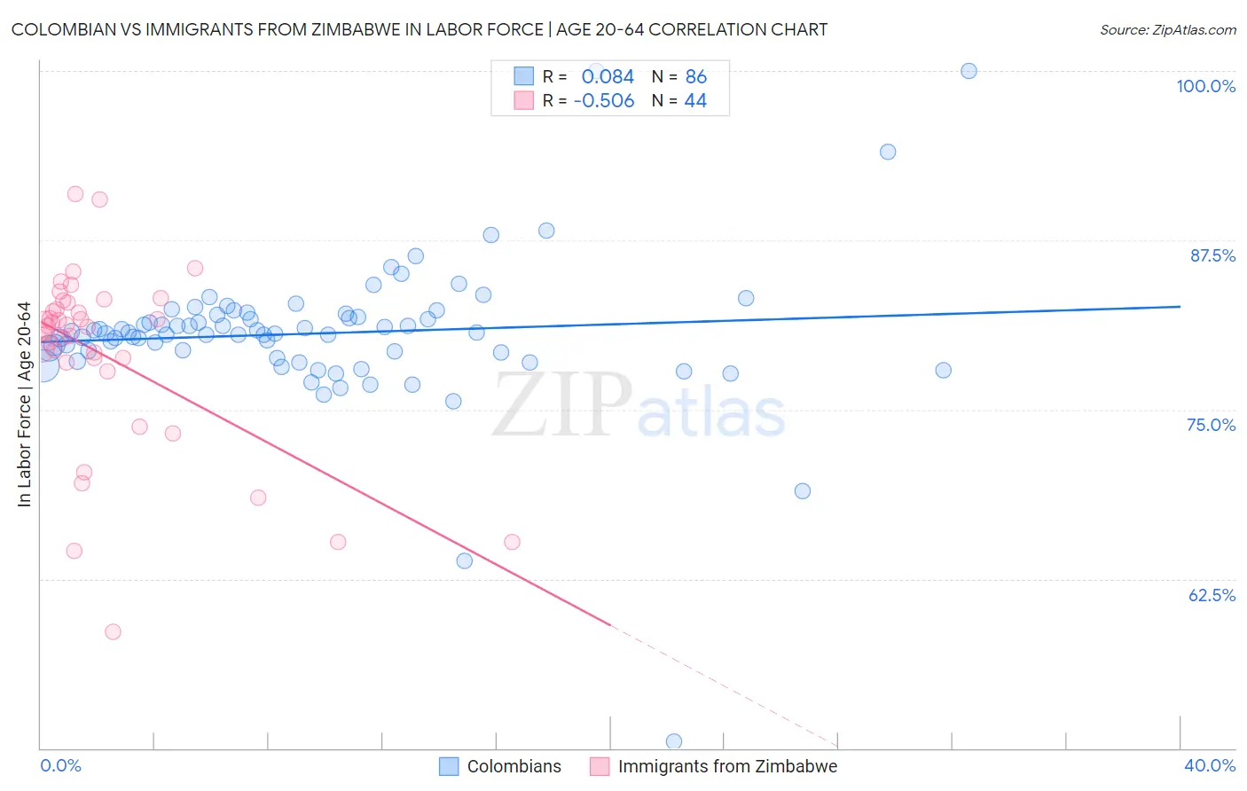 Colombian vs Immigrants from Zimbabwe In Labor Force | Age 20-64