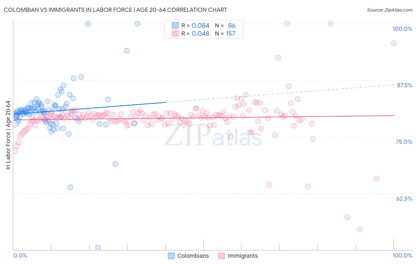 Colombian vs Immigrants In Labor Force | Age 20-64