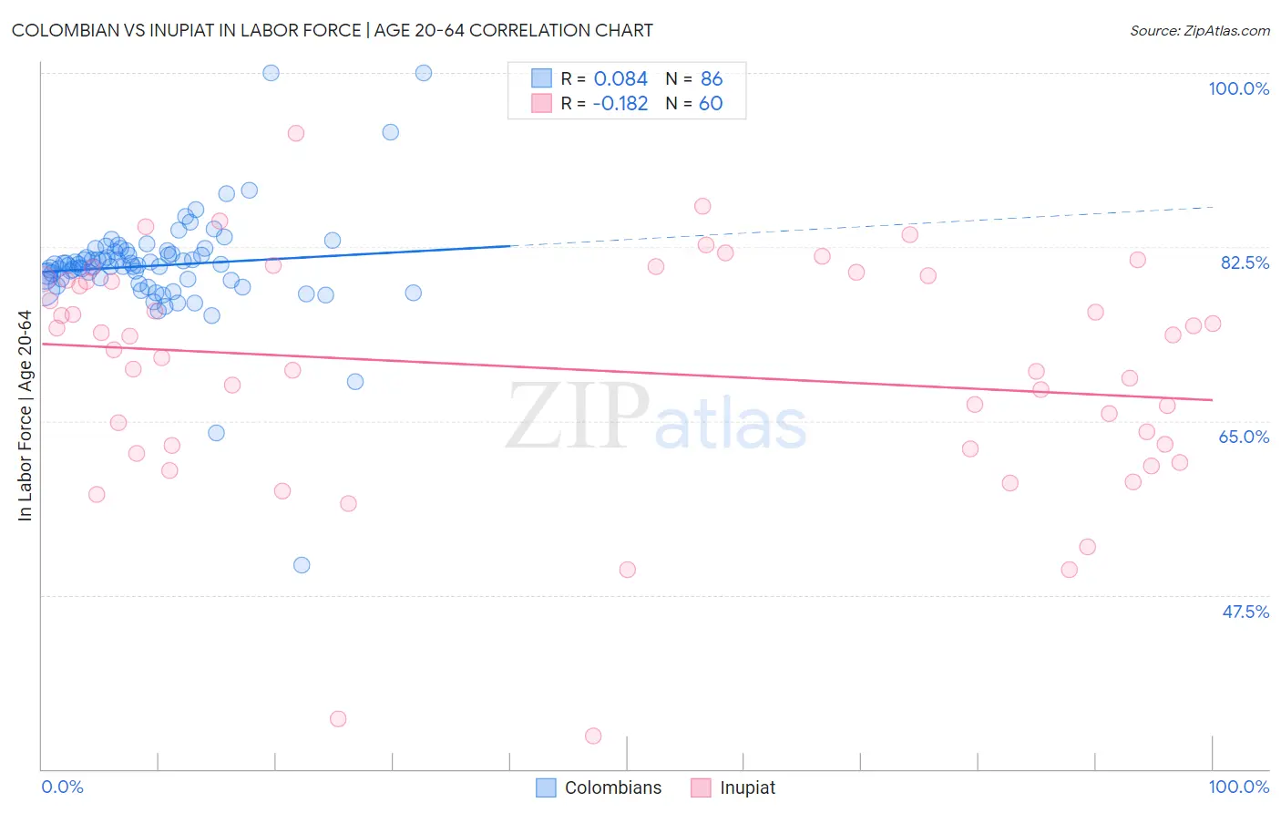 Colombian vs Inupiat In Labor Force | Age 20-64