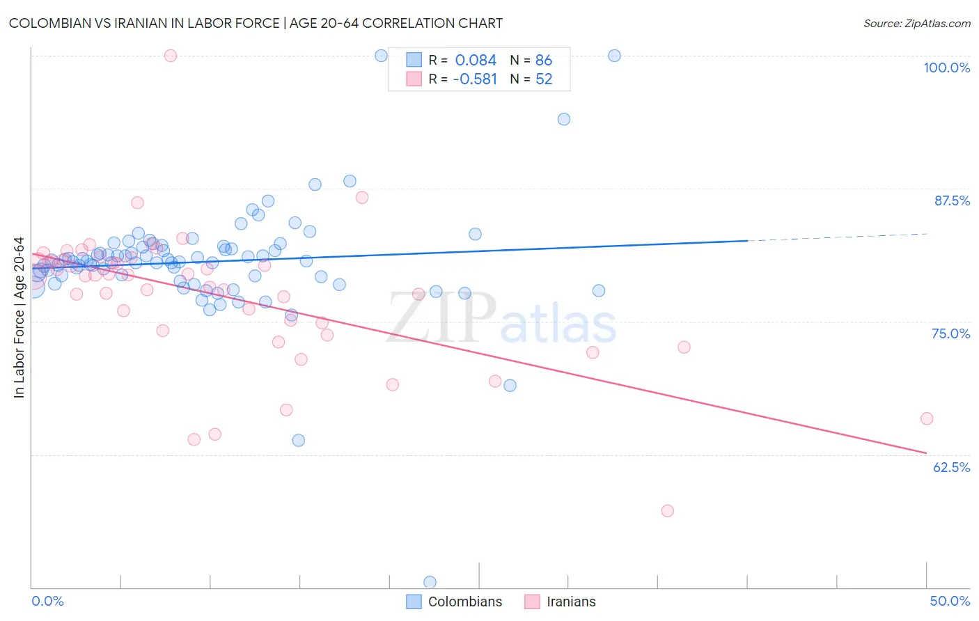 Colombian vs Iranian In Labor Force | Age 20-64