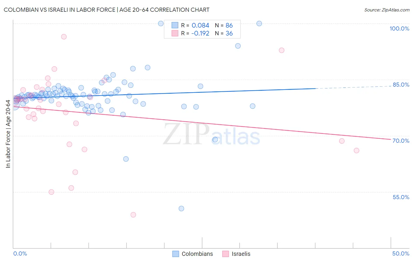 Colombian vs Israeli In Labor Force | Age 20-64