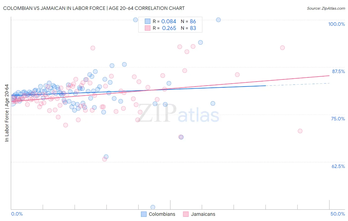 Colombian vs Jamaican In Labor Force | Age 20-64