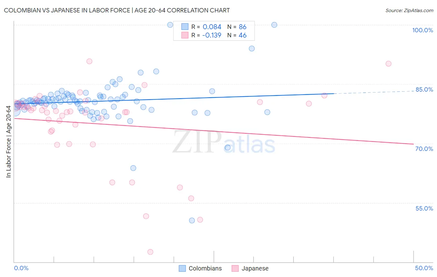 Colombian vs Japanese In Labor Force | Age 20-64