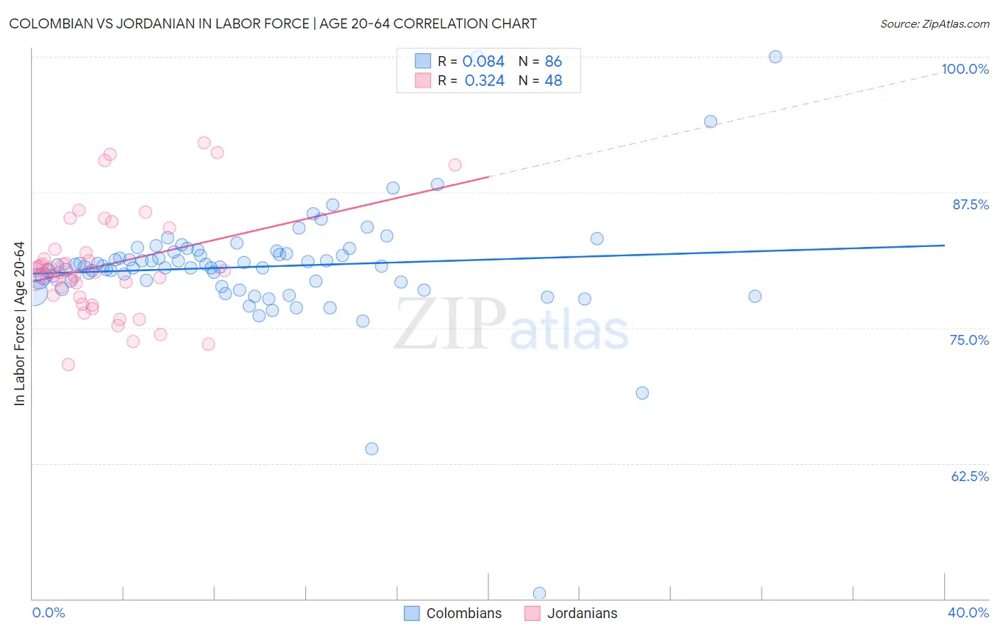 Colombian vs Jordanian In Labor Force | Age 20-64