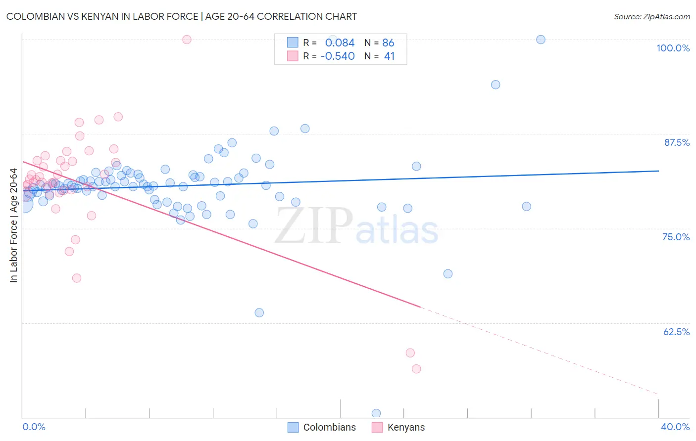 Colombian vs Kenyan In Labor Force | Age 20-64
