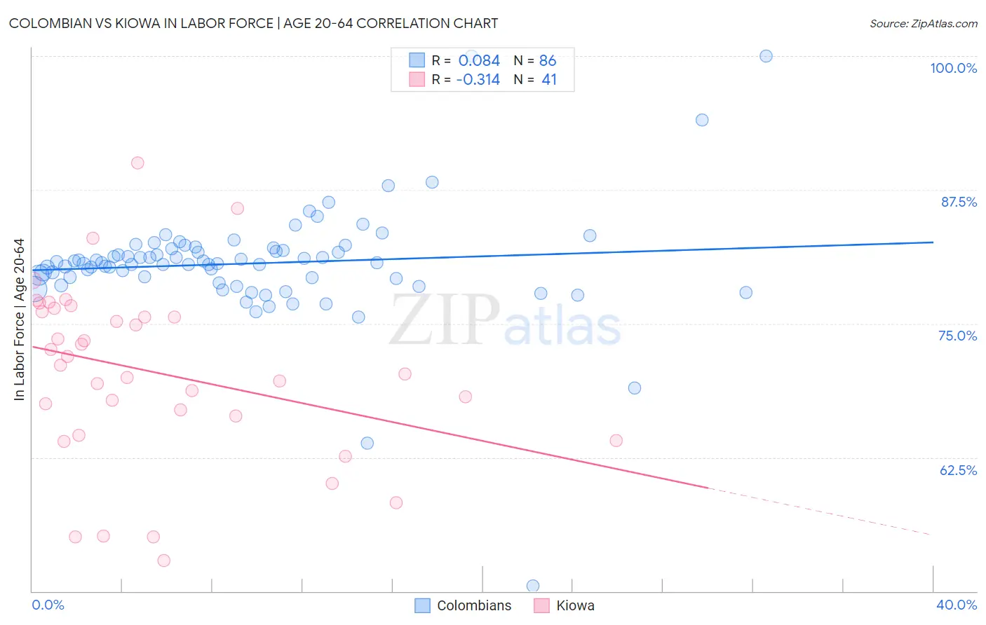 Colombian vs Kiowa In Labor Force | Age 20-64