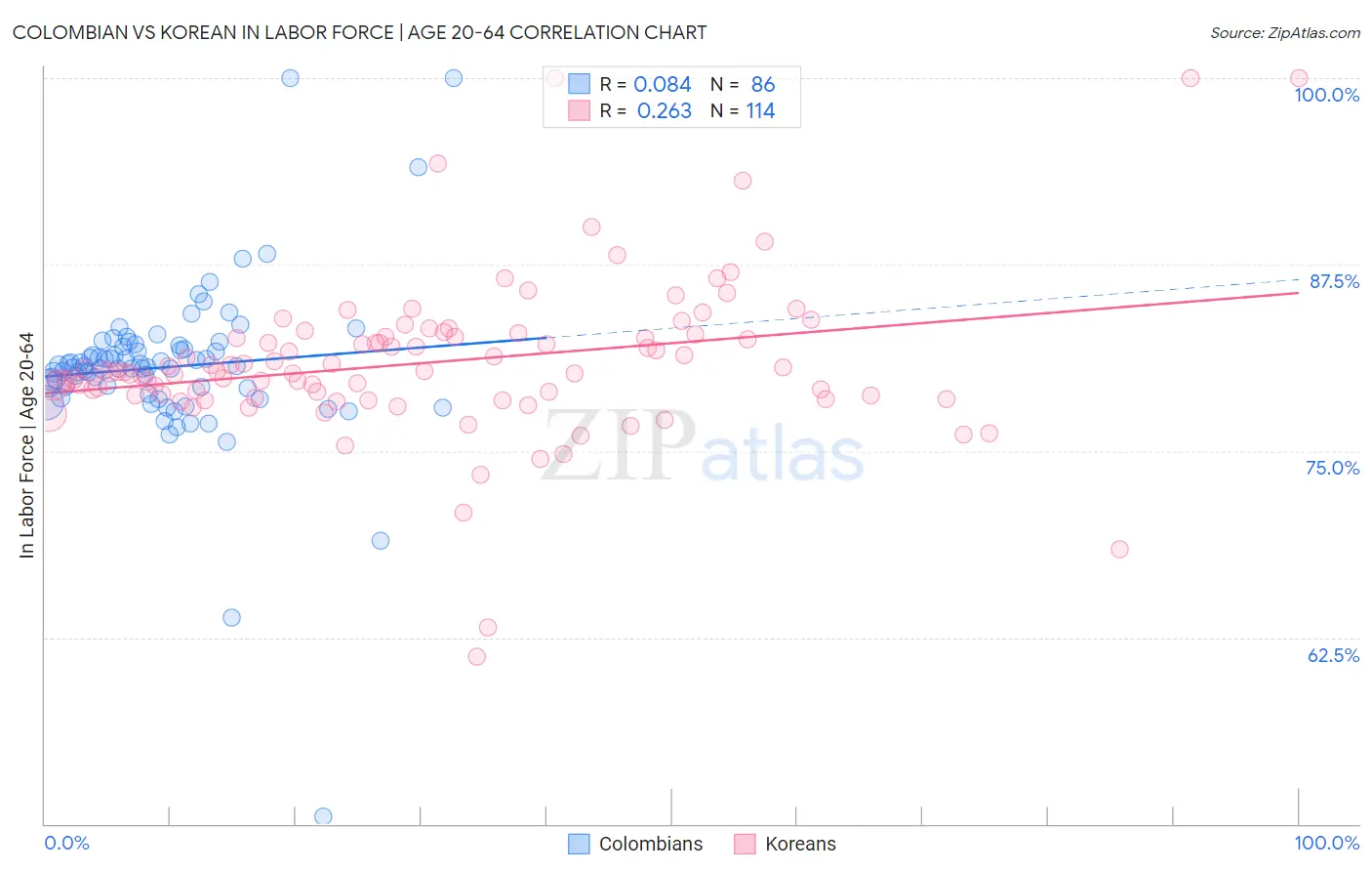 Colombian vs Korean In Labor Force | Age 20-64