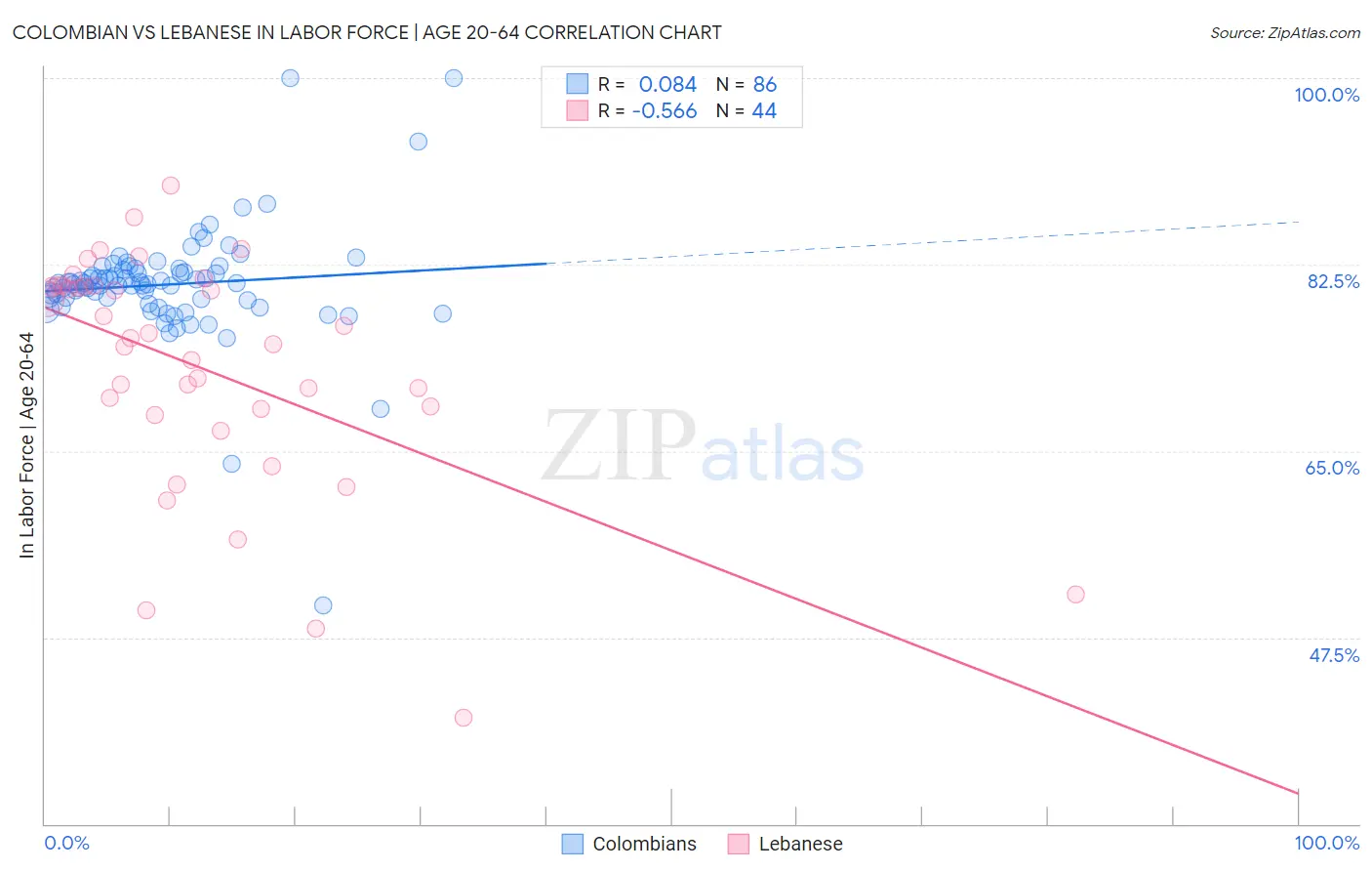 Colombian vs Lebanese In Labor Force | Age 20-64
