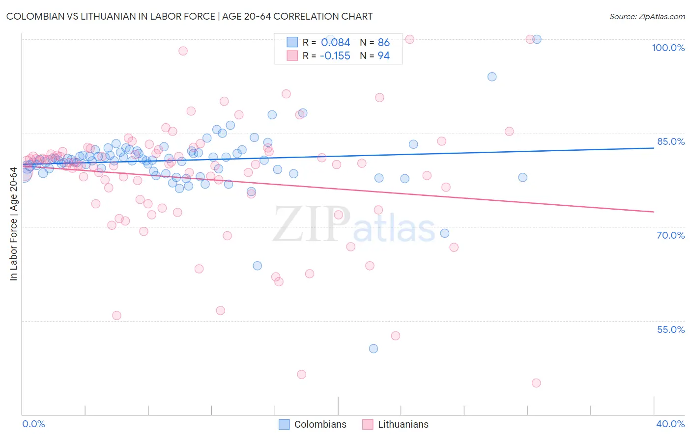 Colombian vs Lithuanian In Labor Force | Age 20-64