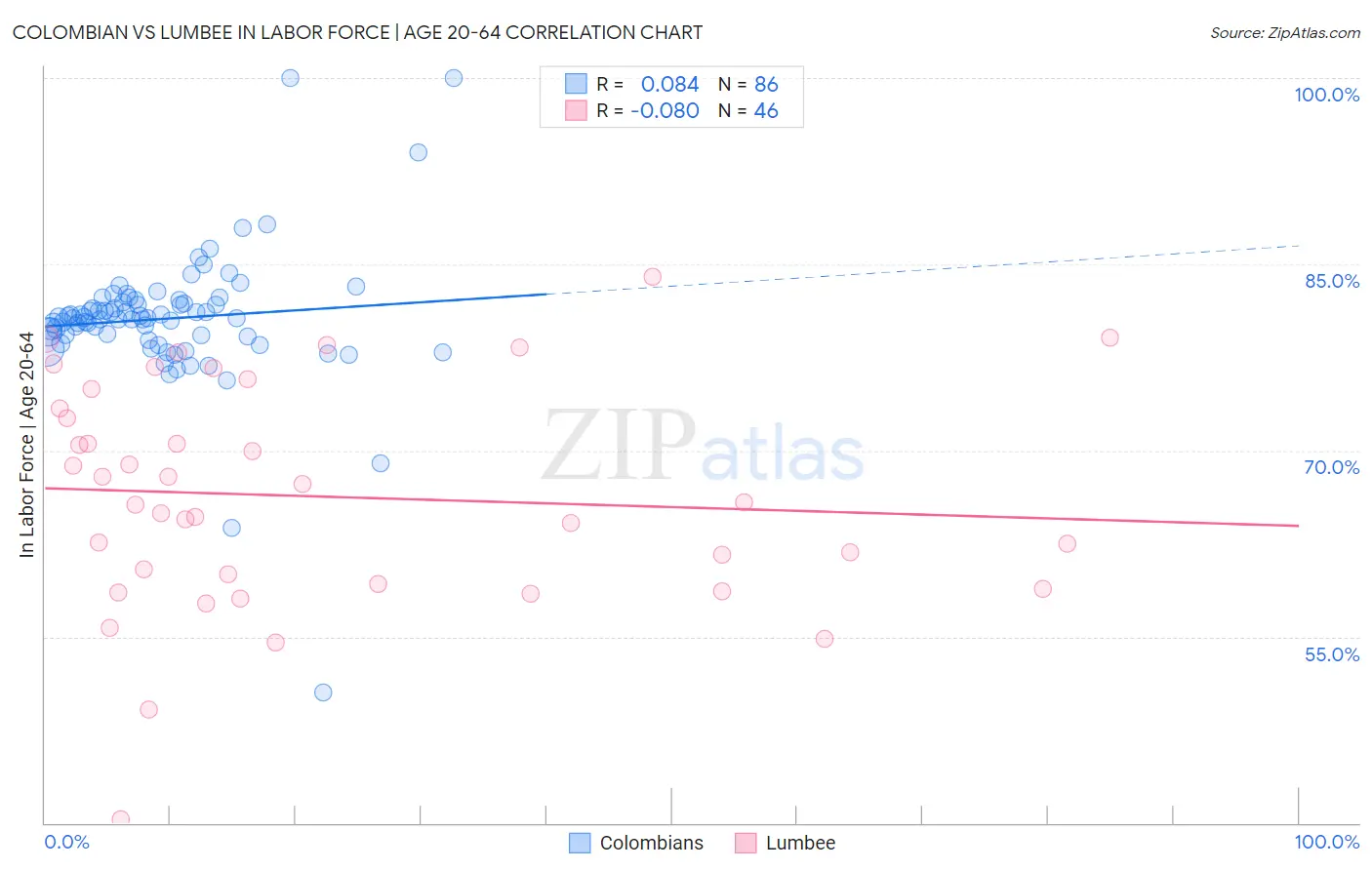 Colombian vs Lumbee In Labor Force | Age 20-64